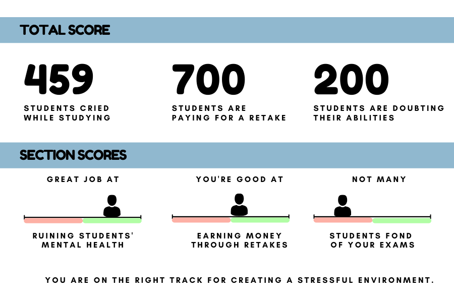 Students participating in standardized tests often feel pressured and upset by their preparation and scores. This graphic provides an assessment of the standardized tests work. 
